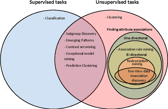 Figure 1 for A framework for redescription set construction