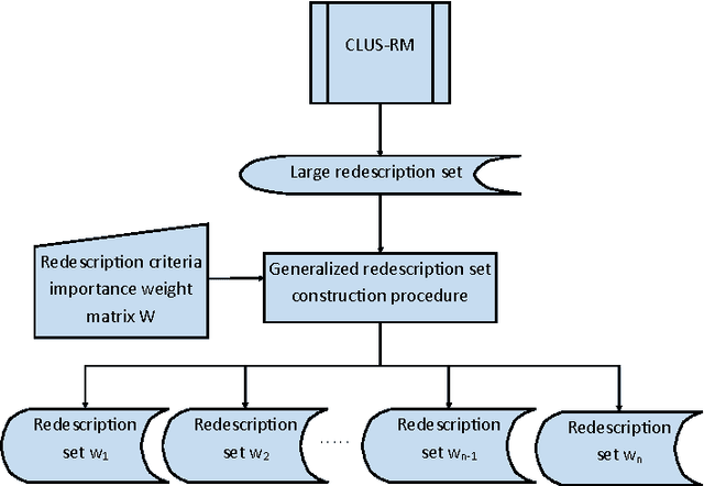 Figure 4 for A framework for redescription set construction