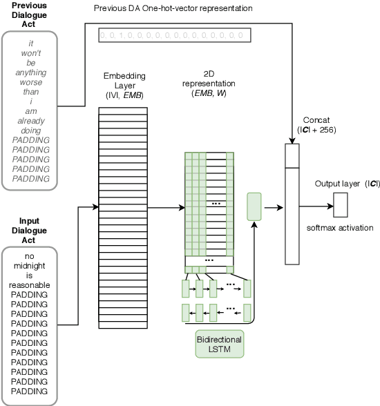 Figure 3 for Multi-lingual Dialogue Act Recognition with Deep Learning Methods