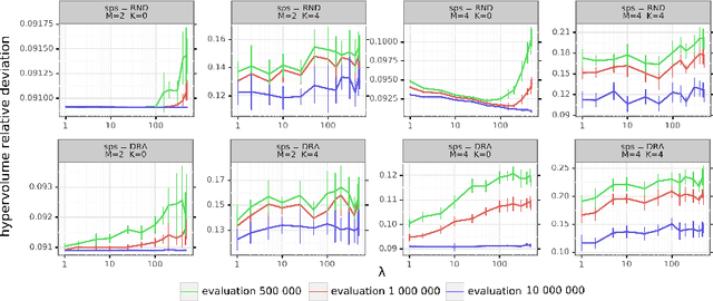 Figure 3 for On the Combined Impact of Population Size and Sub-problem Selection in MOEA/D