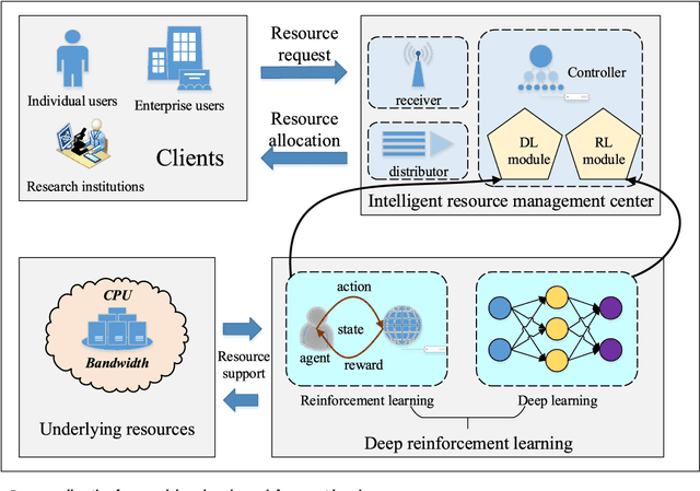 Figure 1 for Network Resource Allocation Strategy Based on Deep Reinforcement Learning