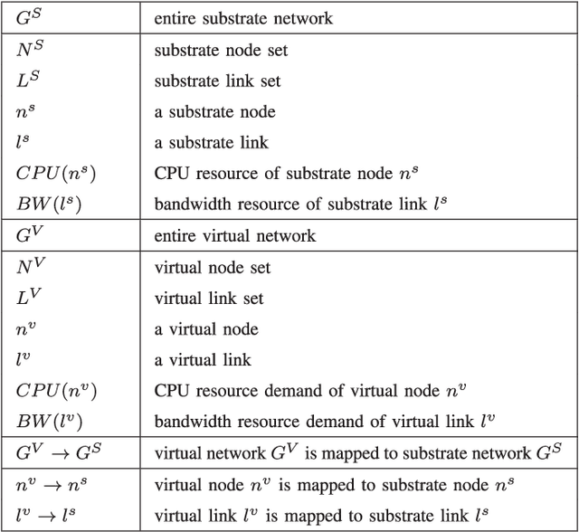 Figure 4 for Network Resource Allocation Strategy Based on Deep Reinforcement Learning