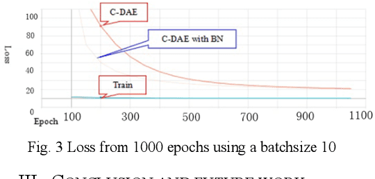 Figure 2 for SAR Image Despeckling Based on Convolutional Denoising Autoencoder