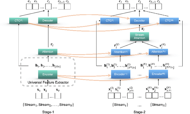 Figure 1 for Two-Stage Augmentation and Adaptive CTC Fusion for Improved Robustness of Multi-Stream End-to-End ASR