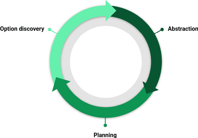 Figure 1 for Option Discovery for Autonomous Generation of Symbolic Knowledge