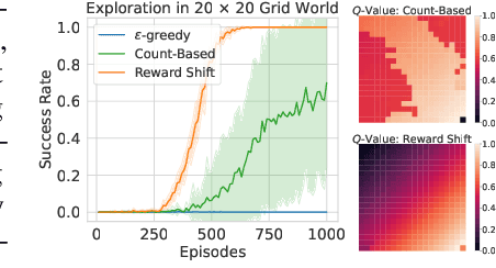 Figure 1 for Exploiting Reward Shifting in Value-Based Deep RL