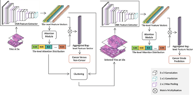 Figure 1 for A Multi-resolution Model for Histopathology Image Classification and Localization with Multiple Instance Learning