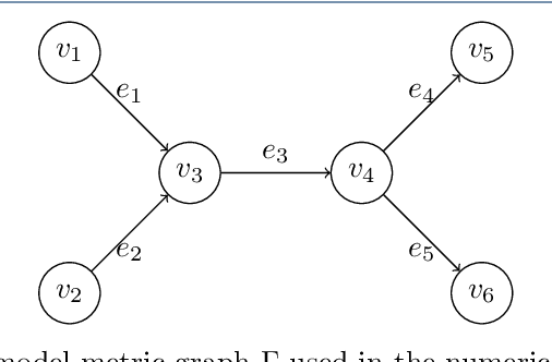 Figure 3 for A comparison of PINN approaches for drift-diffusion equations on metric graphs
