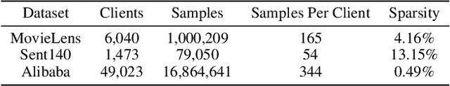 Figure 2 for Federated Submodel Averaging