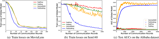 Figure 4 for Federated Submodel Averaging