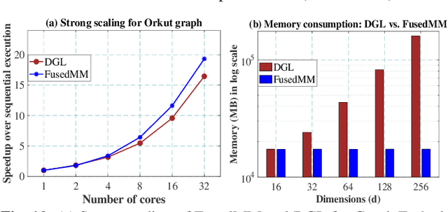 Figure 2 for FusedMM: A Unified SDDMM-SpMM Kernel for Graph Embedding and Graph Neural Networks