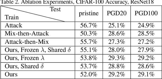 Figure 4 for Adversarially Optimized Mixup for Robust Classification