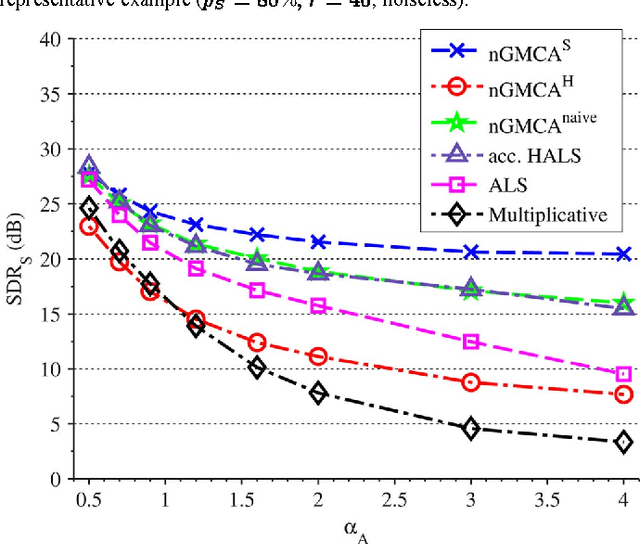 Figure 3 for Sparse and Non-Negative BSS for Noisy Data