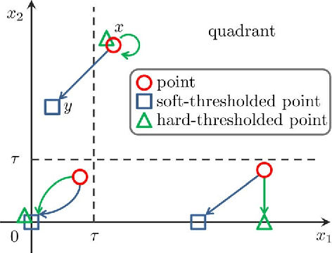 Figure 4 for Sparse and Non-Negative BSS for Noisy Data