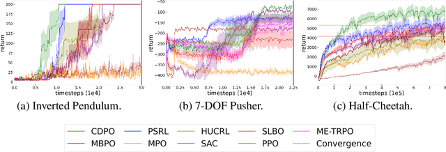 Figure 4 for Conservative Dual Policy Optimization for Efficient Model-Based Reinforcement Learning