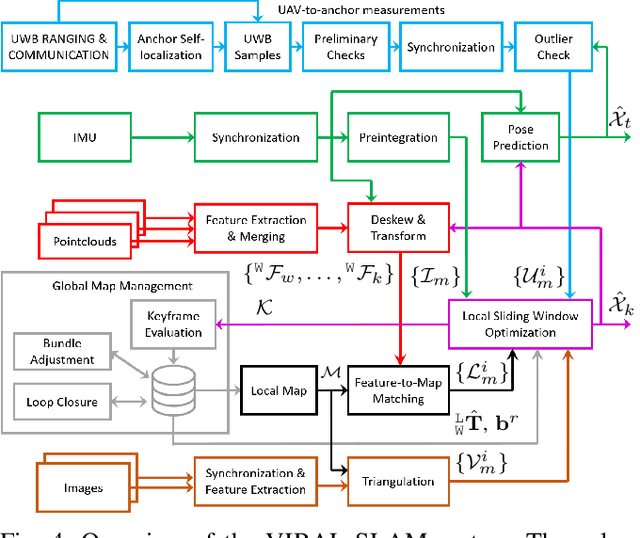 Figure 4 for VIRAL SLAM: Tightly Coupled Camera-IMU-UWB-Lidar SLAM