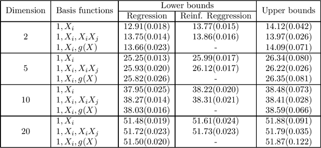 Figure 1 for Optimal stopping via reinforced regression
