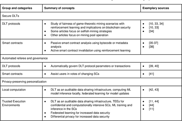 Figure 4 for On the Convergence of Artificial Intelligence and Distributed Ledger Technology: A Scoping Review and Future Research Agenda