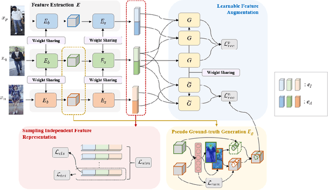 Figure 2 for Sampling Agnostic Feature Representation for Long-Term Person Re-identification