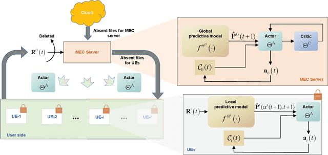 Figure 3 for Distributed Reinforcement Learning for Privacy-Preserving Dynamic Edge Caching