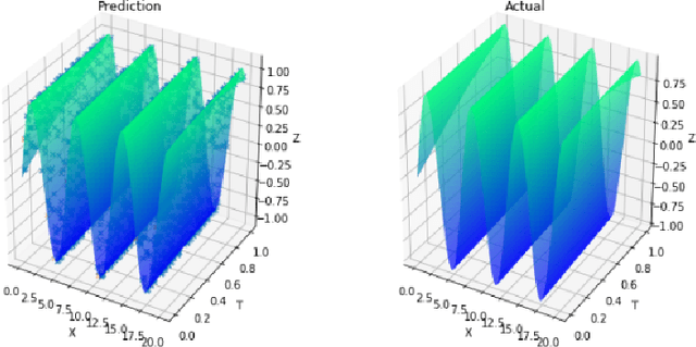 Figure 3 for PIAT: Physics Informed Adversarial Training for Solving Partial Differential Equations