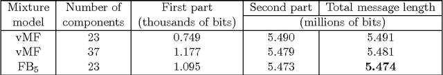 Figure 2 for Modelling of directional data using Kent distributions