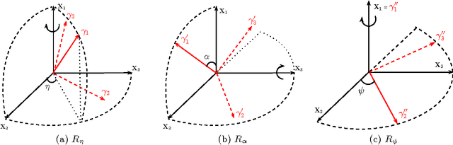 Figure 1 for Modelling of directional data using Kent distributions