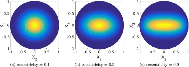 Figure 3 for Modelling of directional data using Kent distributions