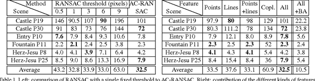 Figure 2 for Robust SfM with Little Image Overlap