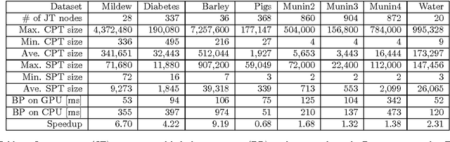 Figure 2 for Belief Propagation by Message Passing in Junction Trees: Computing Each Message Faster Using GPU Parallelization