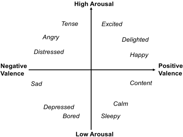 Figure 1 for Examining the Effects of Emotional Valence and Arousal on Takeover Performance in Conditionally Automated Driving