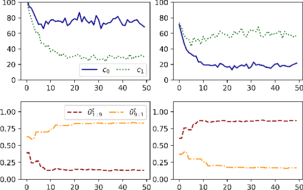 Figure 1 for FedSoft: Soft Clustered Federated Learning with Proximal Local Updating