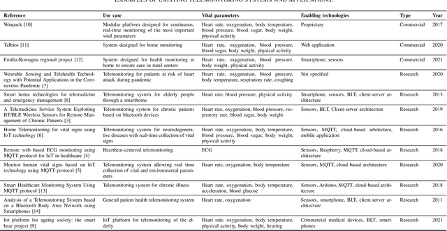 Figure 4 for A health telemonitoring platform based on data integration from different sources