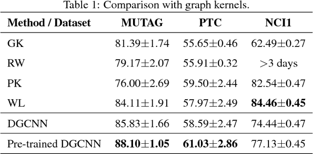 Figure 2 for Pre-training Graph Neural Networks with Kernels