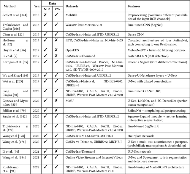 Figure 2 for Deep Learning for Iris Recognition: A Survey