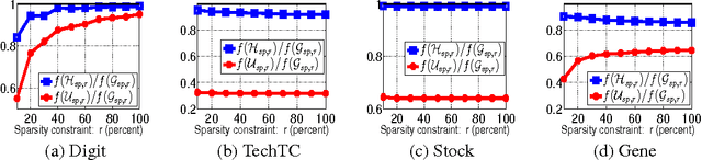 Figure 3 for Approximating Sparse PCA from Incomplete Data