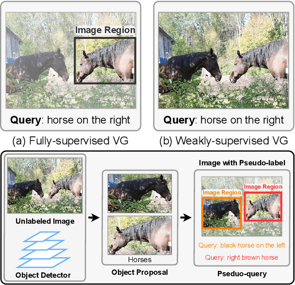 Figure 1 for Pseudo-Q: Generating Pseudo Language Queries for Visual Grounding