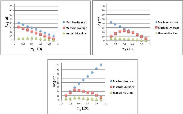 Figure 3 for Risk-Sensitive Cooperative Games for Human-Machine Systems