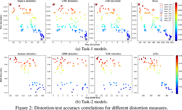 Figure 2 for Predicting Generalization in Deep Learning via Local Measures of Distortion