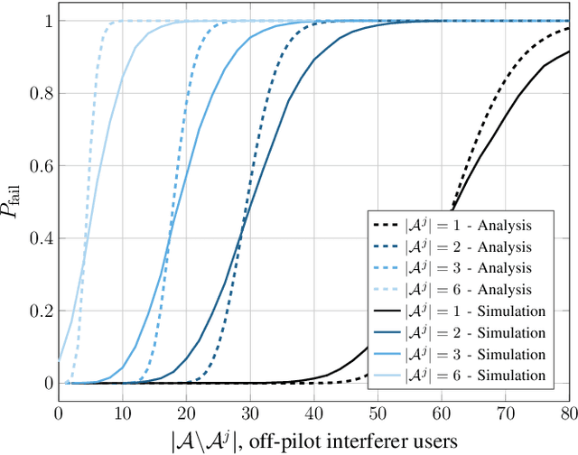 Figure 1 for Impact of Interference Subtraction on Grant-Free Multiple Access with Massive MIMO
