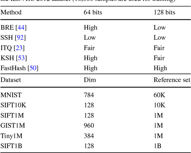 Figure 2 for Learning in High-Dimensional Multimedia Data: The State of the Art