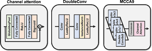 Figure 3 for PyNET-CA: Enhanced PyNET with Channel Attention for End-to-End Mobile Image Signal Processing