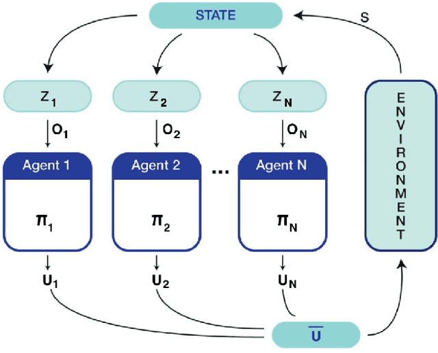 Figure 2 for Multi-Robot Formation Control Using Reinforcement Learning