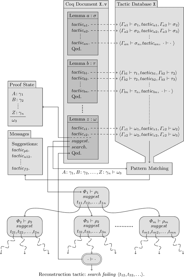 Figure 1 for The Tactician (extended version): A Seamless, Interactive Tactic Learner and Prover for Coq