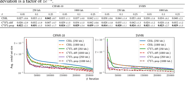 Figure 3 for Conformal Credal Self-Supervised Learning