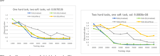 Figure 4 for Safe Learning for Near Optimal Scheduling