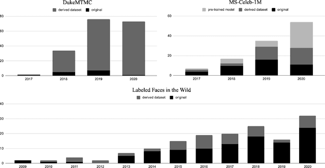 Figure 4 for Mitigating dataset harms requires stewardship: Lessons from 1000 papers