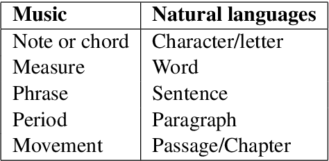 Figure 1 for Word Representation for Rhythms