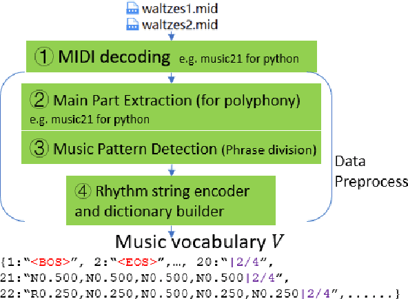 Figure 3 for Word Representation for Rhythms