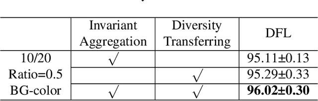 Figure 4 for Disentangled Federated Learning for Tackling Attributes Skew via Invariant Aggregation and Diversity Transferring